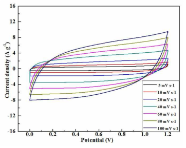 NiMnCO3-rGO 나노복합체의 Cyclic voltammetry (CV)그래프