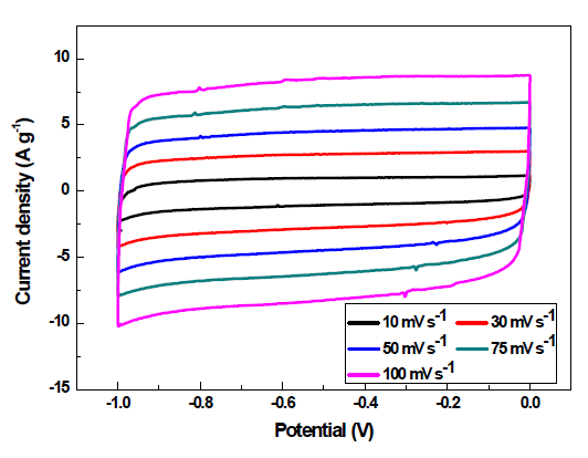 Non Stacked 그래핀 기반 망간산화물(NSGM)의 Cyclic voltammetry (CV)그래프