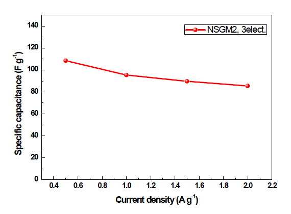 Non Stacked 그래핀 기반 망간산화물(NSGM)의 Specific Capacitance 그래프