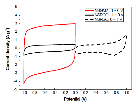 Non Stacked 그래핀(NSRGO)과 Non Stacked 그래핀 기반 망간산화물(NSGM)의 Cyclic voltammetry (CV) 비교 그래프