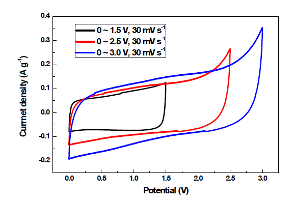 Non Stacked 그래핀 기반 망간산화물(NSGM)의 전압범위에 따른 Cyclic voltammetry (CV) 비교 그래프