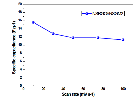 Asymmertic Cell(NSRGO//NSGM)의 Specific capacitance 그래프