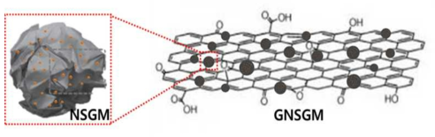 Non Stacked 그래핀 기반 망간산화물 3D 나노복합체(GNSGM) 예상 구조