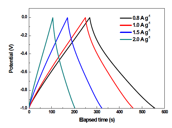 Non Stacked 그래핀 기반 망간산화물 3D 나노복합체 (GNSGM)의 Charge-Discharge(CD) 그래프