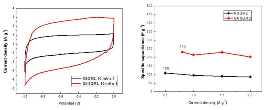 Non Stacked 그래핀 기반 망간산화물 3D 나노복합체 GNSGM과 NSGM의 Cyclic voltammetry (CV)및 Specific capacitance 비교 그래프
