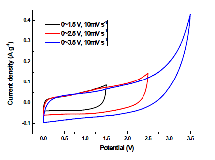 Asymmertic Cell(NSRGO//GNSGM)의 전압범위에 따른 Cyclic voltammetry (CV)그래프