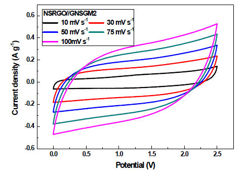 Asymmertic Cell(NSRGO//GNSGM)의 Cyclic voltammetry (CV)그래프