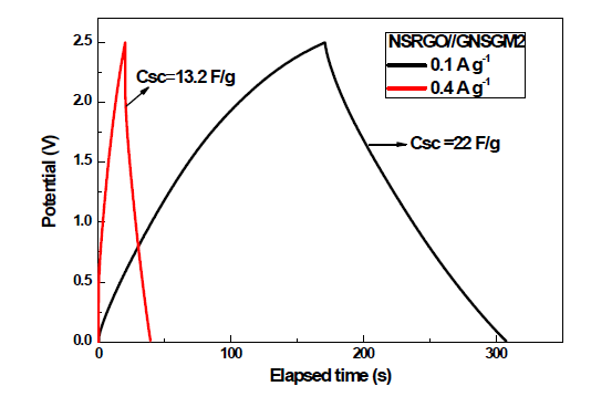 Asymmertic Cell(NSRGO//GNSGM)의 Charge-Discharge(CD) 그래프