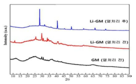 Li-GM 나노복합체의 XRD패턴