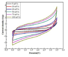 Asymmertic Cell(PrLi-GM//MWNT-OH)의 Cyclic voltammetry (CV)그래프