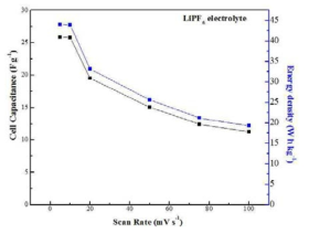 Asymmertic Cell(PrLi-GM//MWNT-OH)의 Capacitance 및 Energy density