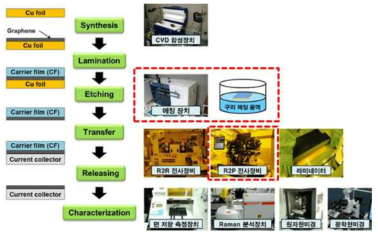 그래핀 합성 및 전사 공정 개략도(인용문헌: 2차년도 연차실적보고서)
