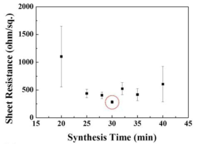 합성시간에 따른 나노박막의 전기적 특성 변화