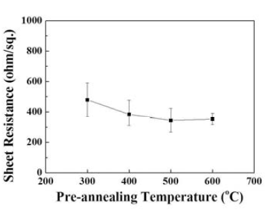 촉매 금속의 pre-annealing 온도 변화에 따라 합성된 나노박막의 면저항 변화를 측정한 결과