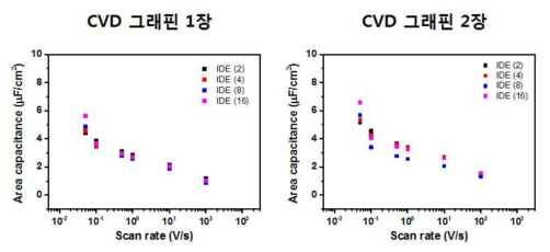 CVD 그래핀 적층에 따른 in-plane 슈퍼커패시터 특성