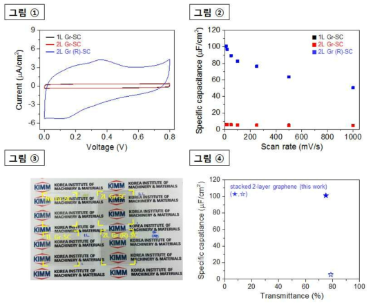 그림①: 샘플(1L Gr, 2L Gr, 2L Gr(R))을 이용해 제조한 슈퍼커패시터 소자에서 얻은 CV(cyclic voltammetry) 곡선, 그림②: 전압 주사속도(scan rate)에 따른 소자의 정전용량 변화, 그림③: 샘플(1L Gr, 2L Gr, 2L Gr(R))을 이용해 만든 슈퍼커패시터 소자 사진, 그림④: 적층된 그래핀과 전기화학 활성 고분자가 도입된 적층 그래핀으로 제조한 슈퍼커패시터의 정전용량 및 투명도