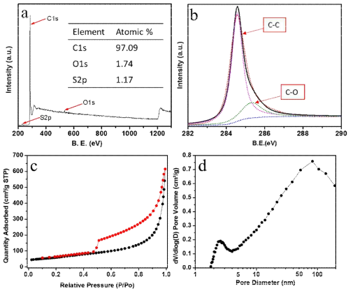 X-ray Photoelectron Spectroscopy (XPS)를 이용한 레이저 처리된 그래핀의 분석 결과. (a) XPS survey 그래프. (b) C-C 결합 및 C-O 결합을 보여주는 고분해능 XPS 분석 데이터. (c-d) Brunauer–Emmett–Teller (BET) 분석 데이터