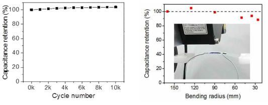 반복 충방전 시험과 굽힘 반경 변화에 따른 in-situ 축전 용량 평가 결과