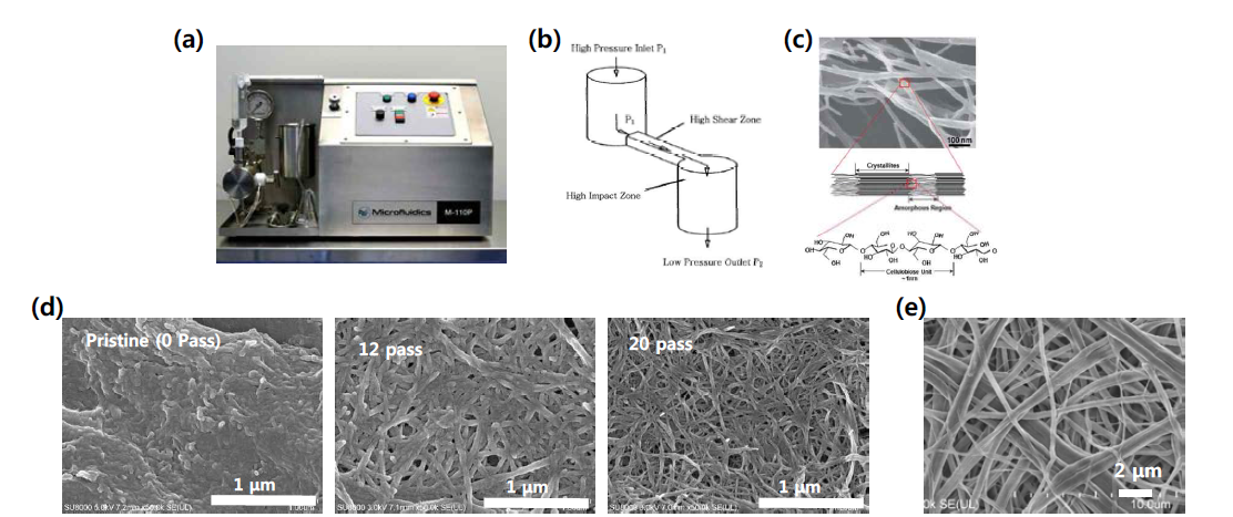 (a) Microfluidics 社의 고압균질기의 사진, (b) 고압균질기의 원리에 대한 개략도, (c) Cellulose Nanofiber의 구조에 대한 개략도, (d) 140 MPa 에서 0, 12, 20 회 처리하였을 때 얻은 CNF의 SEM 사진. (*b, c 는 다음 reference에서 인용함. Chun et al., J. Mater. Chem., Vol.22, pp.16618.), (e) NKK 社의 마이크로 셀룰로스를 이용한 분리막