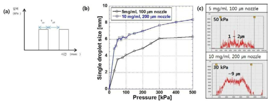(a) 공압 펄스 개략도, (b) 농도 5 mg/ml CNF 용액과 농도 10 mg/ml CNF 용액의 디스펜서 분사압력에 따른 단일 액적 지름의 변화, (c) 농도 5 mg/ml CNF 용액과 농도 10 mg/ml CNF 용액의 단일 액적 단면 프로파일