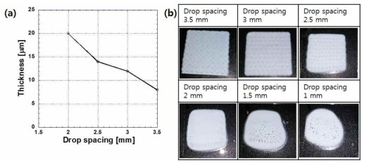 (a) 농도 10 mg/ml CNF 용액의 drop spacing 에 따른 두께 변화, (b) Drop spacing 변화에 따른 인쇄된 분리막 이미지