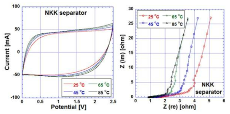 NKK 분리막을 사용한 supercapacitor의 Cyclic Voltametry (Scan rate = 0.1 V/sec)와 Electrochemical Impedance Spectroscopy