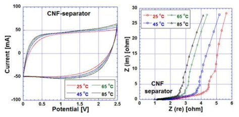 인쇄 분리막을 사용한 supercapacitor의 Cyclic Voltametry (Scan rate = 0.1 V/sec)와 Electrochemical Impedance Spectroscopy