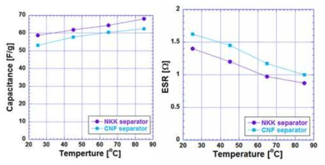 인쇄 분리막을 사용한 supercapacitor와 NKK 분리막을 사용한 Supercapacitor의 온도에 따른 Capacitance 및 ESR 변화