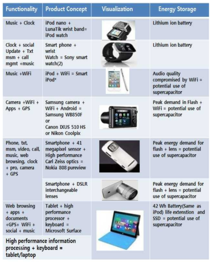 고품위 에너지 저장장치를 필요로 하는 다기능화 된 ICT 기기 (IDTechEx)