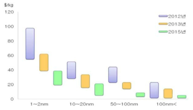 그래핀 가격의 변화추이 (출처: 그래핀 산업체 워크샵, 2017. 10)
