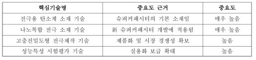 핵심기술별 중요도 (*출처: 국가과학기술위원회(現 국가과학기술심의회)자료)