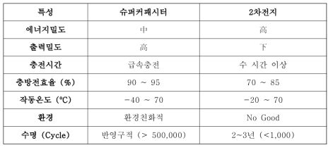 2차전지와 슈퍼커패시터의 특성 비교