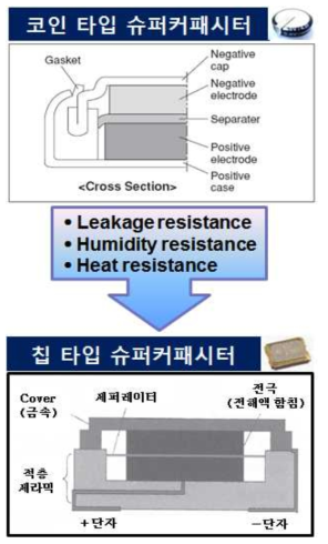 코인 타입 슈퍼커패시터 (상) vs. 칩 타입 슈퍼커패시터 (하)