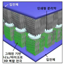 최초 제안한 ‘新소재(그래핀 기반 복합 소재) / 新구조(3D 나노구조) /新공정 (3D 마이크로 구조&인쇄형 분리막)’이 적용된 고품위 슈퍼커패시터 개념도