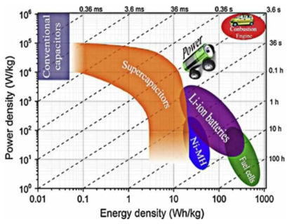 각 종 에너지 저장장치의 출력밀도와 에너지저장밀도 관계도 (출처: C. Wang et al. Nanomaterials, 7, 41 (2017))