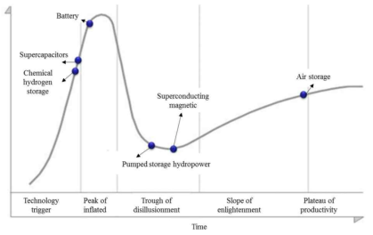 에너지 저장장치의 Hype cycle (출처: M. Khodayari and A. Aslani, Sustainable Energy Technologies and Assessments, 25, 60 (2018))