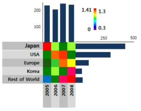 출원국가(Countries of origin) 대 연도별 우선권(Priority Years) 비율의 도표