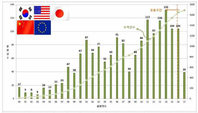 연도별 전체 특허동향