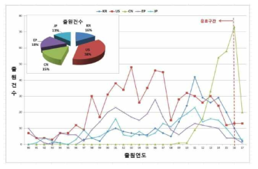 국가별 전체 특허동향