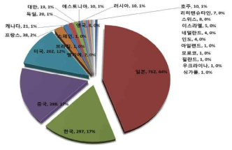 출원인 국적분포