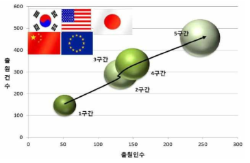 3D 나노구조의 에너지 저장장치 기술에 관한 기술시장 성장 단계