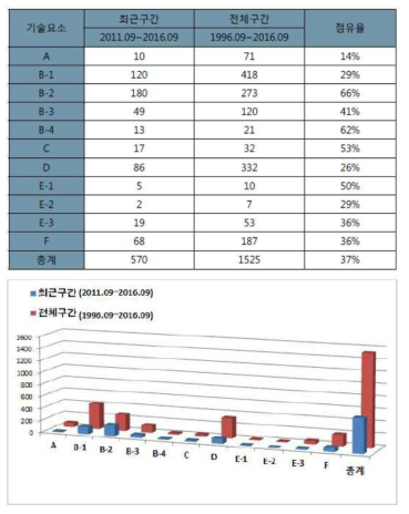 구간별 점유율 분석