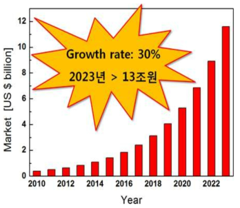 2013-2023년간의 글로벌 통합 슈퍼커패시터 시장 예측 (*출처 : Electrochemical Double Layer Capacitors: Supercapacitors 2013-2023)