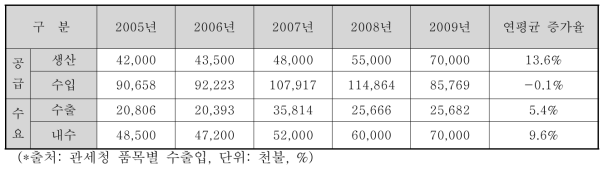 슈퍼커패시터 수요/공급 규모 추이