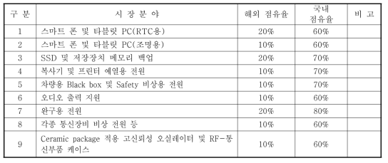 개발되는 슈퍼커패시터의 초기 진입 시장