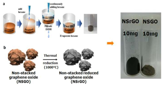a: 반용매를 사용하여 구겨진 형태의 산화그래핀 제조법, b:열적환원과정을 거친 비표면적 극대화된 나노 3D 그래핀 제조법