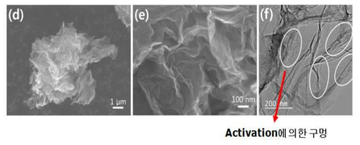 d, e: 전자주사현미경 사진, 화학적 활성화 후에도 구겨진 형태 유지, f:투과전자현미경 사진, 화학적 활성화에 의한 구멍 형성 (하얀색 원으로 표시)