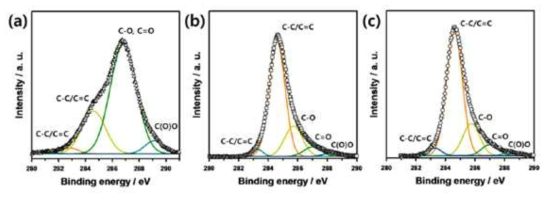 XPS 분석을 통한 비교. (a) 산화그래핀(GO), (b) NSrGO, (c) a-NSrGO