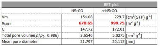 BET 법으로 측정된 NSrGO와 a-NSrGO의 비표면적 결과