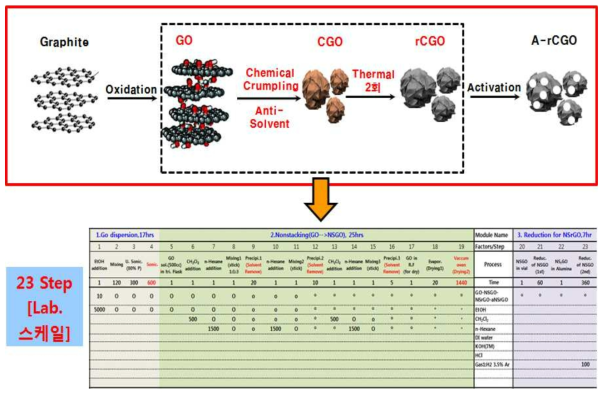 Chemical crumpling 공정에 기반을 둔 rGO합성 공정 concept